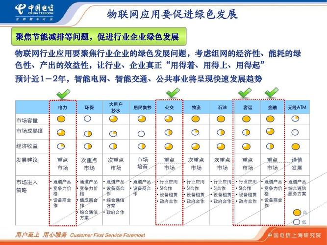 中國電信物聯網業務ppt