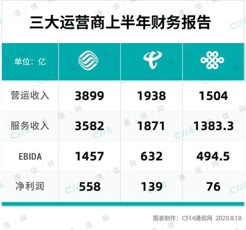 財報解讀 三運營商上半年日賺4億 5G價值逐步顯現