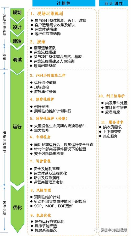 數據中心基礎設施運維工作內容